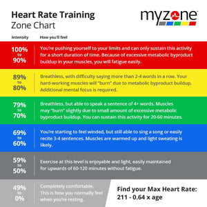 Myzone training zones