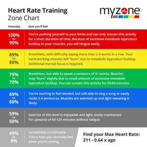 Myzone training zones