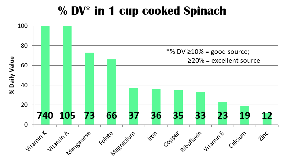 Spinach Nutrition cooked