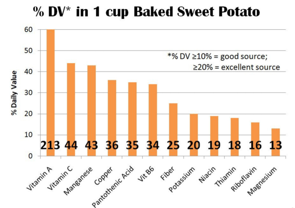 Sweet Potato nutritional chart